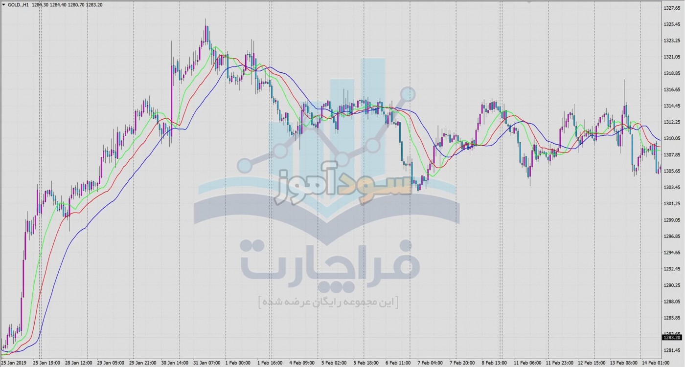 استراتژی معاملاتی بیل ویلیامز | سود اموز