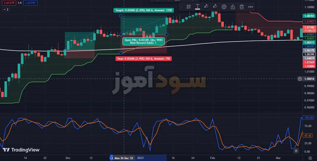 معرفی استراتژی معاملاتی از کانال آرشین کوین