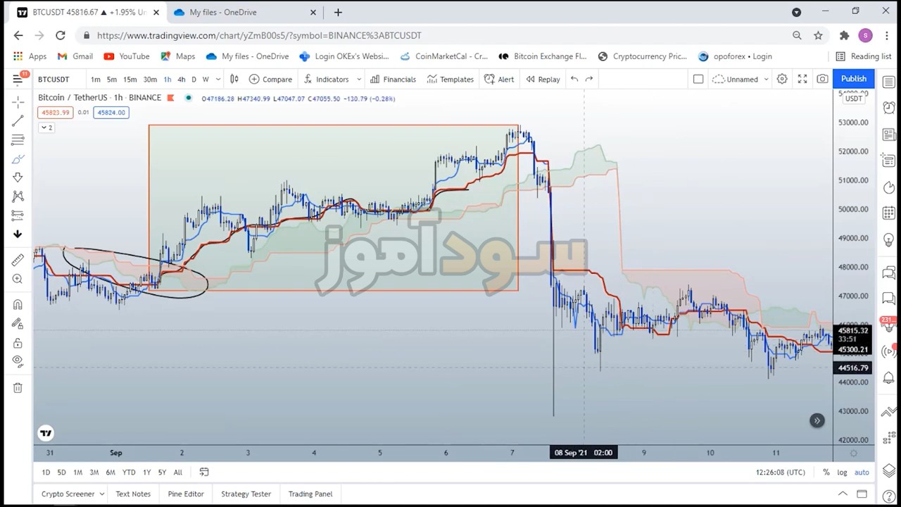 استراتژی معاملاتی ایچیموکو از کانال trade.ams