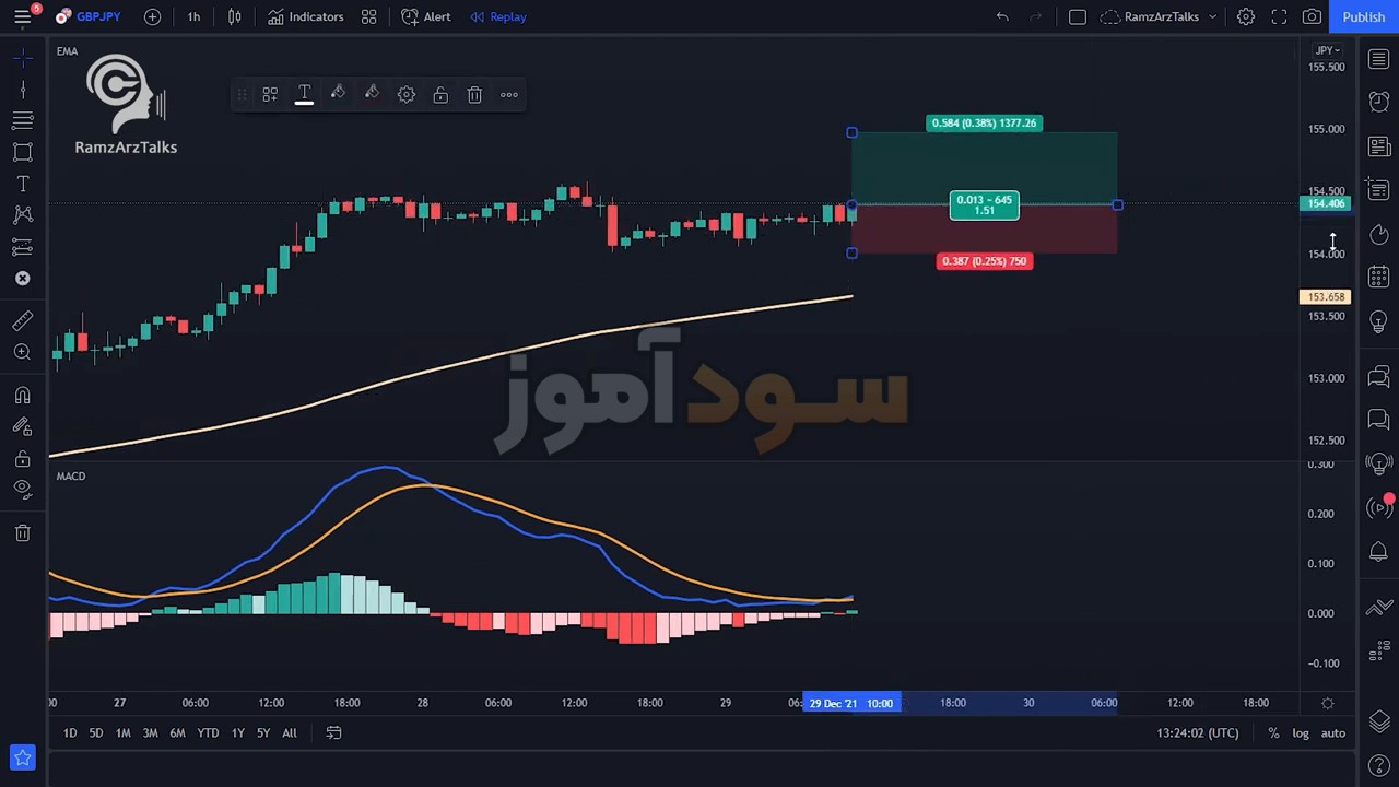 استراتژی مکدی در فارکس از کانال رمزارز