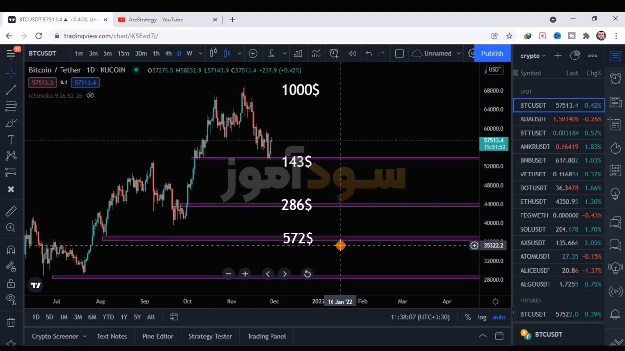 بهترین روش مارتینگل از کانال arzestrategy