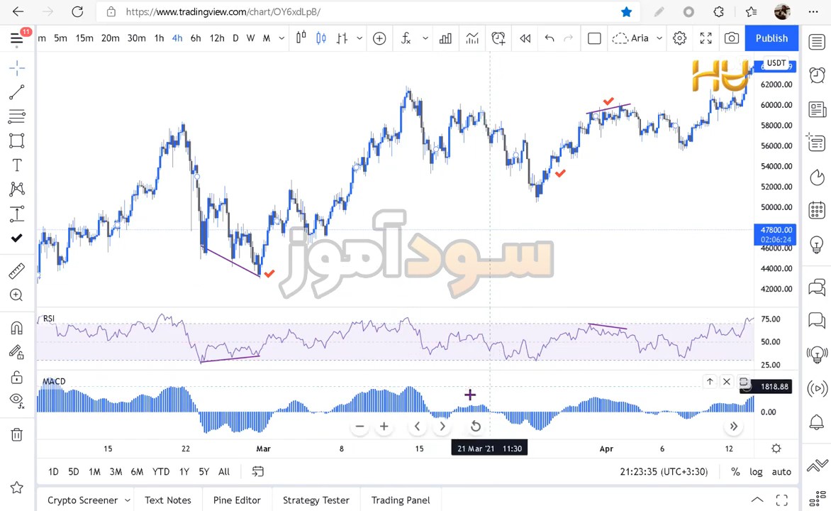ترکیب اندیکاتور مکدی و rsi از کانال هورالیا