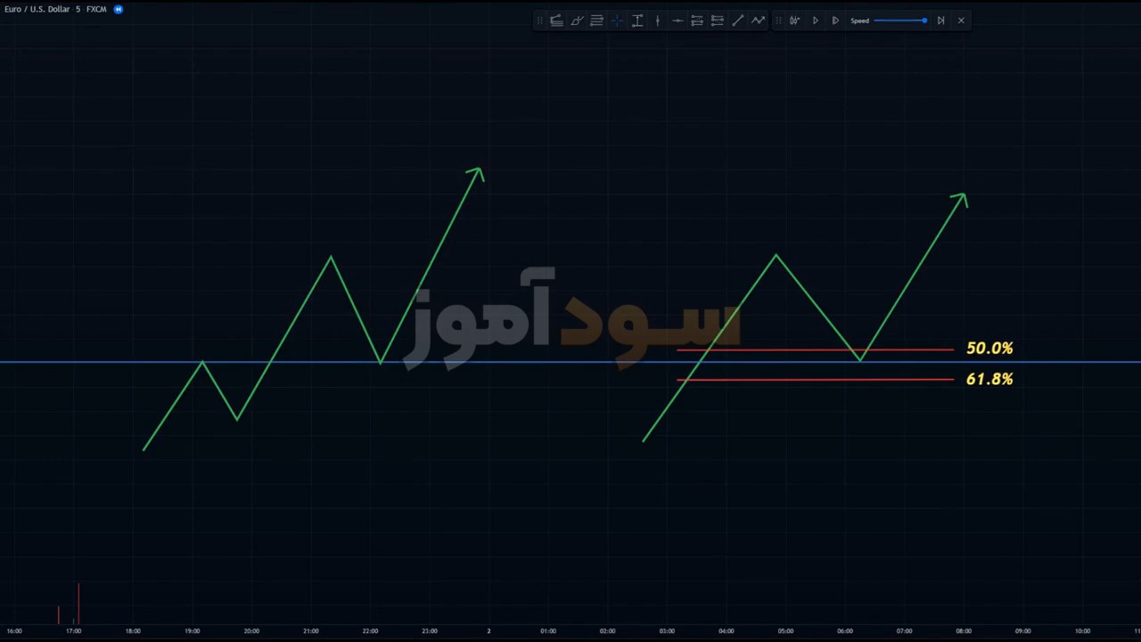 استراتژی اسکالپ با فیبوناچی از اقای محمود
