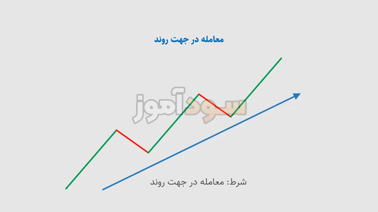 استراتژی 3 مووینگ اوریج از خانه تحلیل