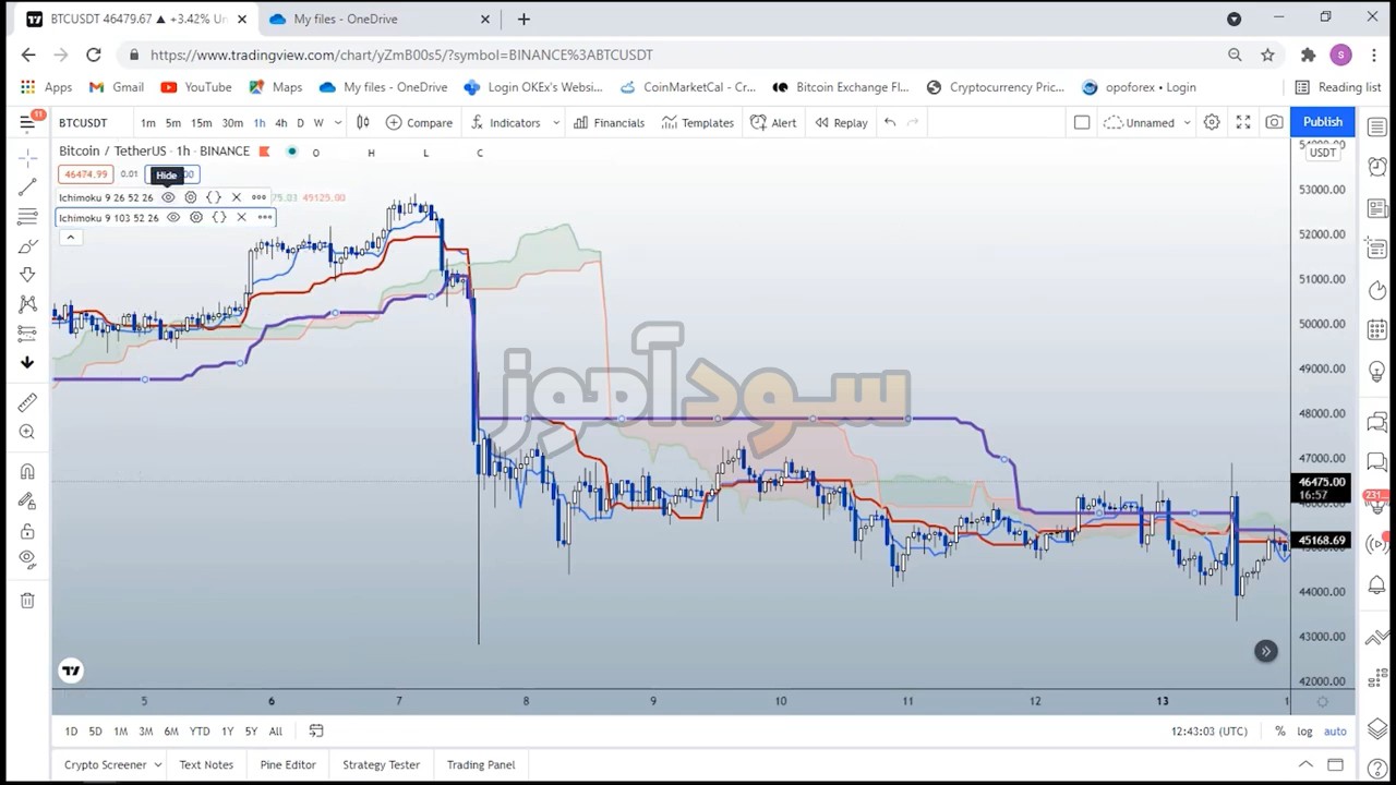 اموزش استراتژی معاملاتی ایچیموکو از کانال trade.ams