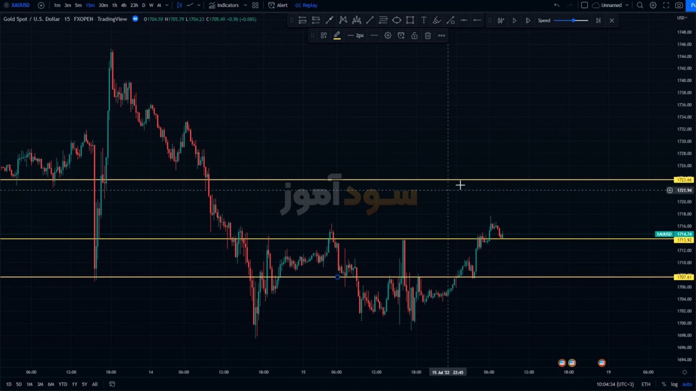 استراتژی بدون ضرر فارکس از کانال پارسی تریدر