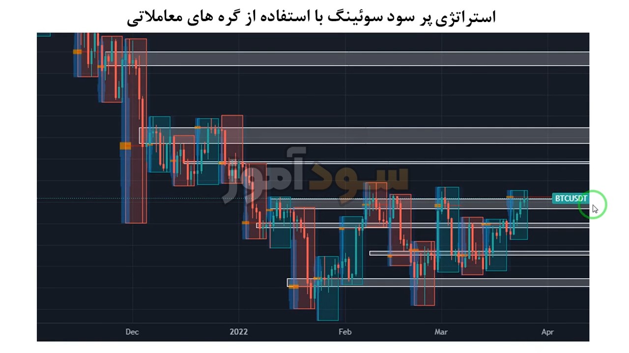 استراتژی سویینگ در فارکس از اقای ابراهیمی