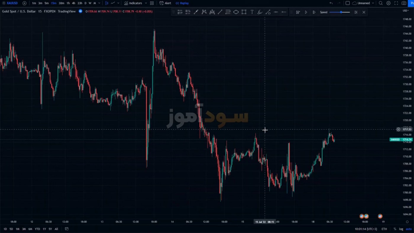 استراتژی بدون ضرر فارکس از کانال پارسی تریدر