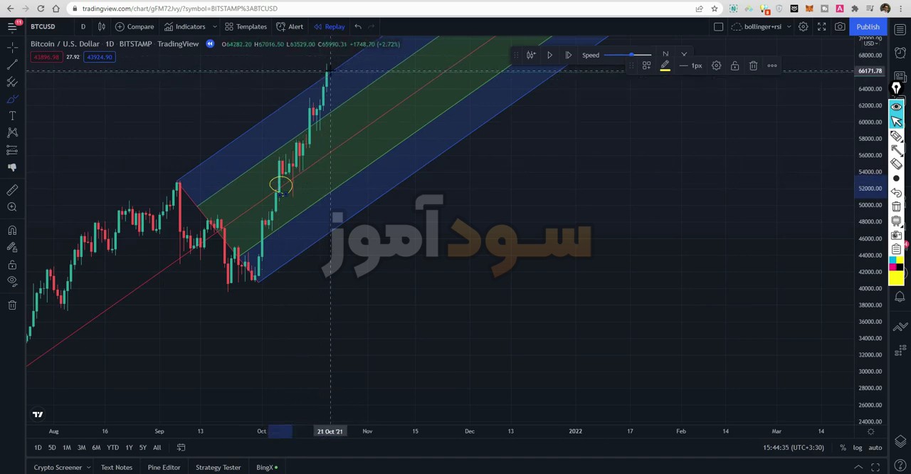 استراتژی معاملاتی با چنگال اندروز رضا فلاحتی مقدم