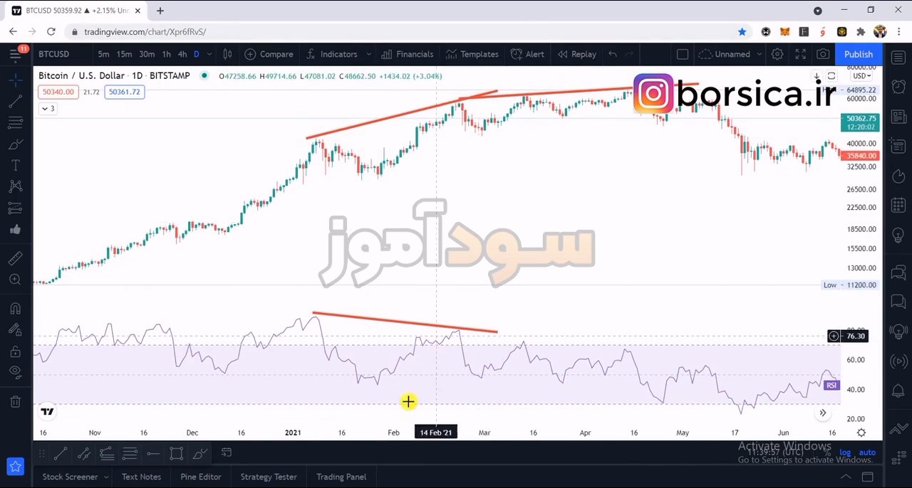 اموزش استراتژی واگرایی rsi از کانال borsia