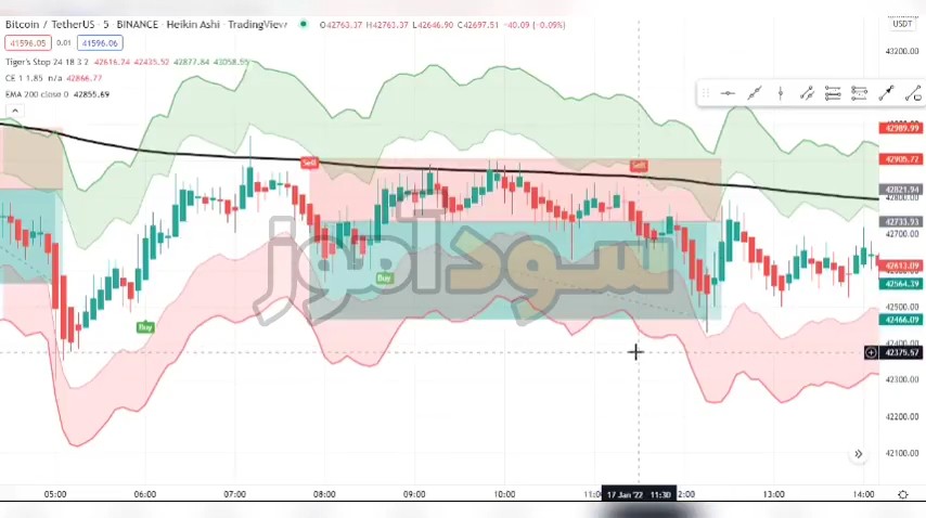 استراتژی های معاملاتی با بیشترین احتمال موفقیت از کانال کریپتو سیگنال