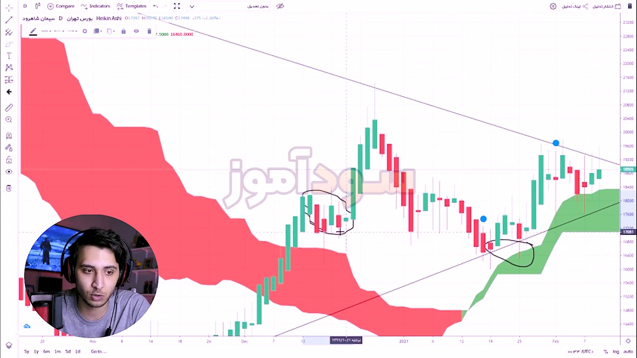 استراتژی کندل هیکن آشی از کانال wolf trader