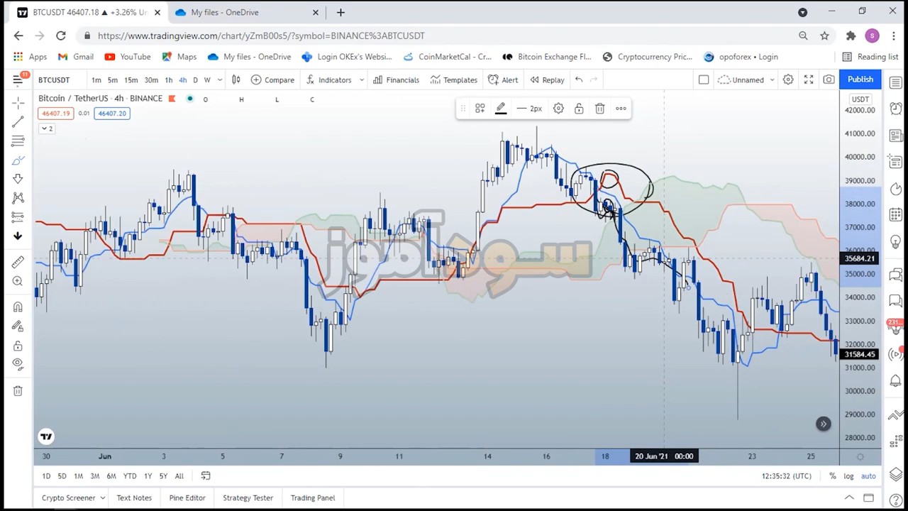 استراتژی معاملاتی ایچیموکو از کانال trade.ams