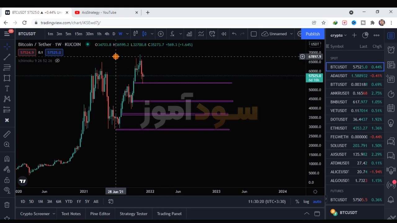 بهترین روش مارتینگل از کانال arzestrategy