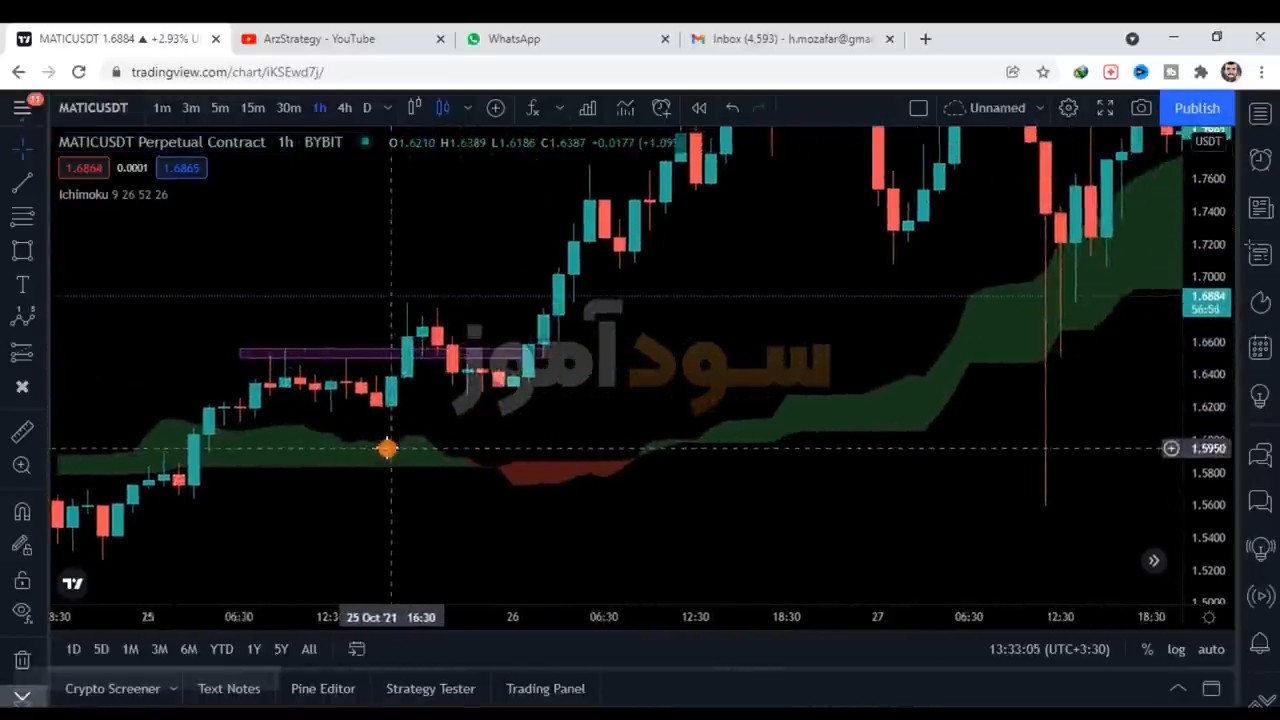 استراتژی ایچیموکو و پرایس اکشن از کانال arzestrategy