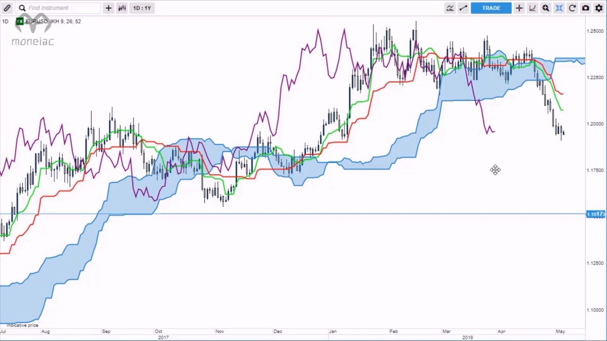خرید و دانلود دوره ایچیموکو کریس کاپری ( زیر نویس فارسی ) با نام Chris Capre - Advanced Ichimoku Trading Course v2