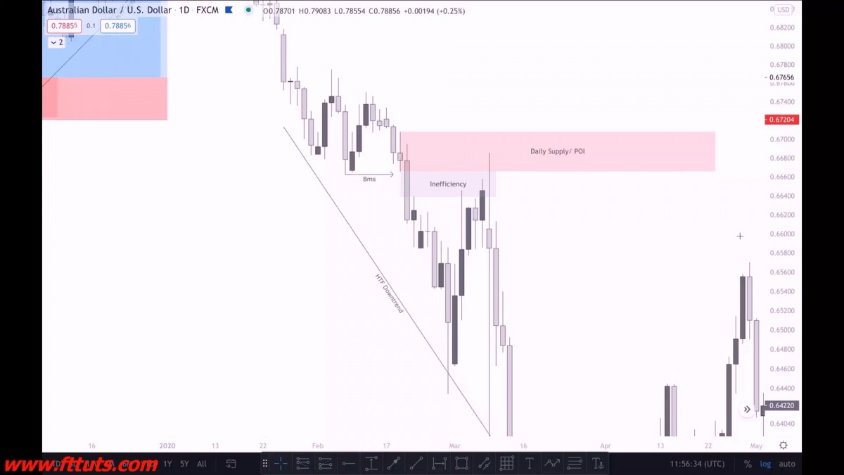 خرید و دانلود دوره تحلیل تکنیکال پیشرفته با نام The Forex Organisation 2.0