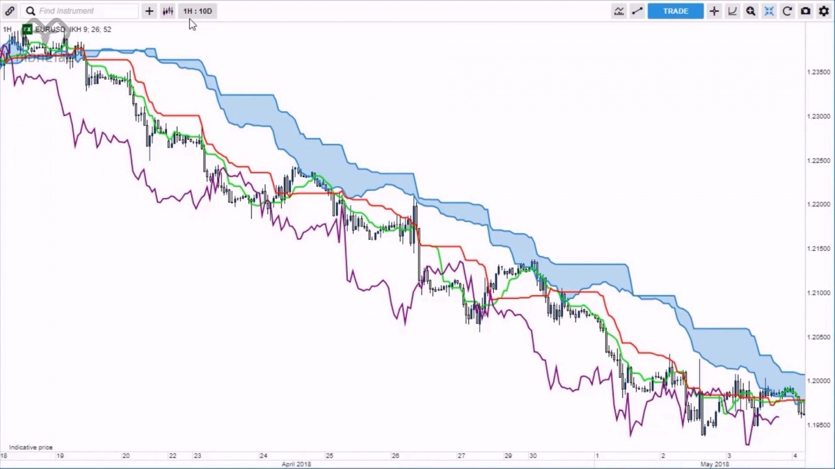 خرید و دانلود دوره ایچیموکو کریس کاپری ( زیر نویس فارسی ) با نام Chris Capre - Advanced Ichimoku Trading Course v2
