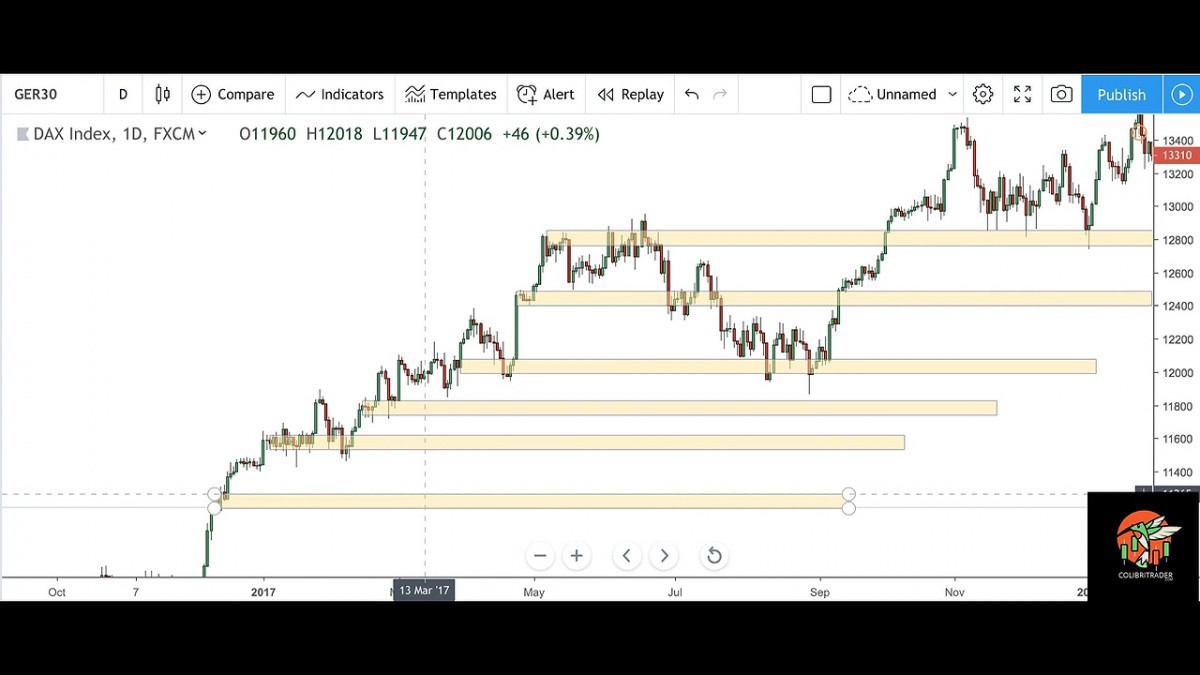 خرید و دانلود بهترین دوره عرضه و تقاضا با نام Colibri Trader - The Ultimate Supply And Demand