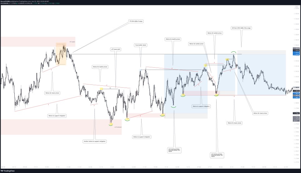 خرید و دانلود دوره تحلیل تکنیکال پیشرفته با نام The Forex Organisation 2.0