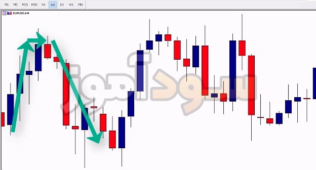 خرید و دانلود بهترین دوره عرضه و تقاضا با نام Supply & Demand Trading