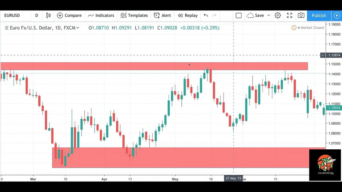 خرید و دانلود بهترین دوره عرضه و تقاضا با نام Colibri Trader - The Ultimate Supply And Demand