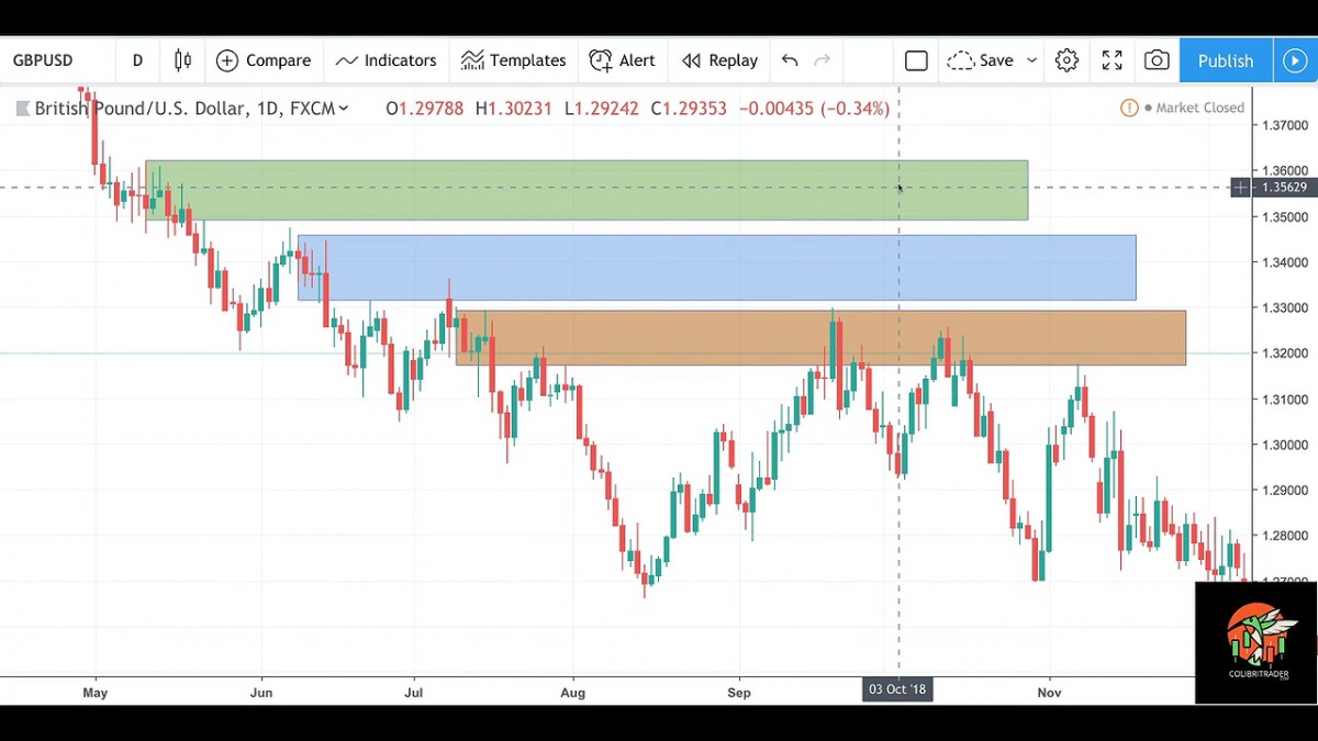 خرید و دانلود بهترین دوره عرضه و تقاضا با نام Colibri Trader - The Ultimate Supply And Demand