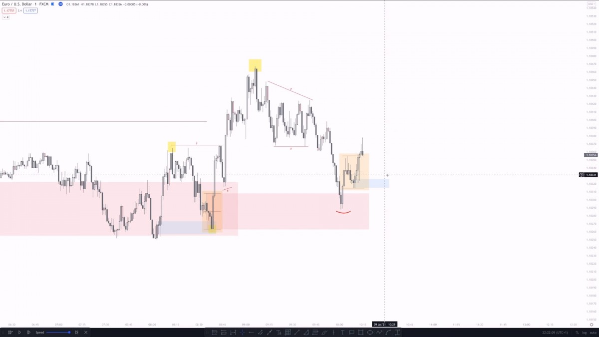 خرید و دانلود دوره تحلیل تکنیکال پیشرفته با نام The Forex Organisation 2.0