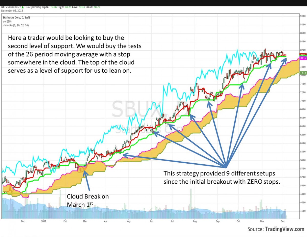 خرید و دانلود دوره ایچیموکو با نام Andrew Keene – Six Setups Using the Ichimoku Kinko Hyo Course