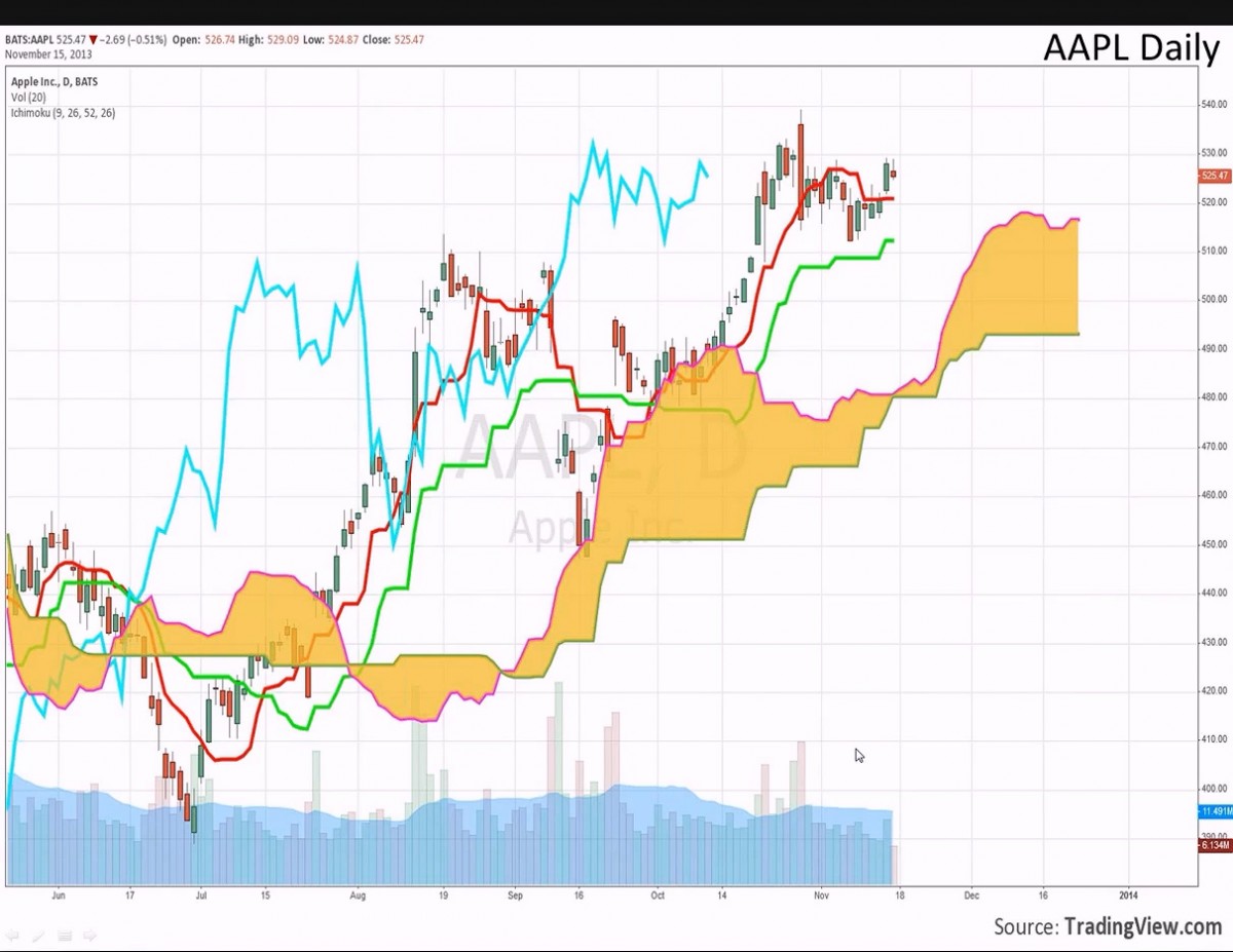 خرید و دانلود دوره ایچیموکو با نام Andrew Keene – Six Setups Using the Ichimoku Kinko Hyo Course