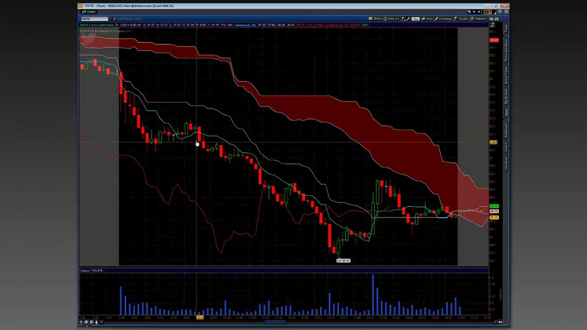 خرید و دانلود دوره ایچیموکو با نام Andrew Keene – Six Setups Using the Ichimoku Kinko Hyo Course