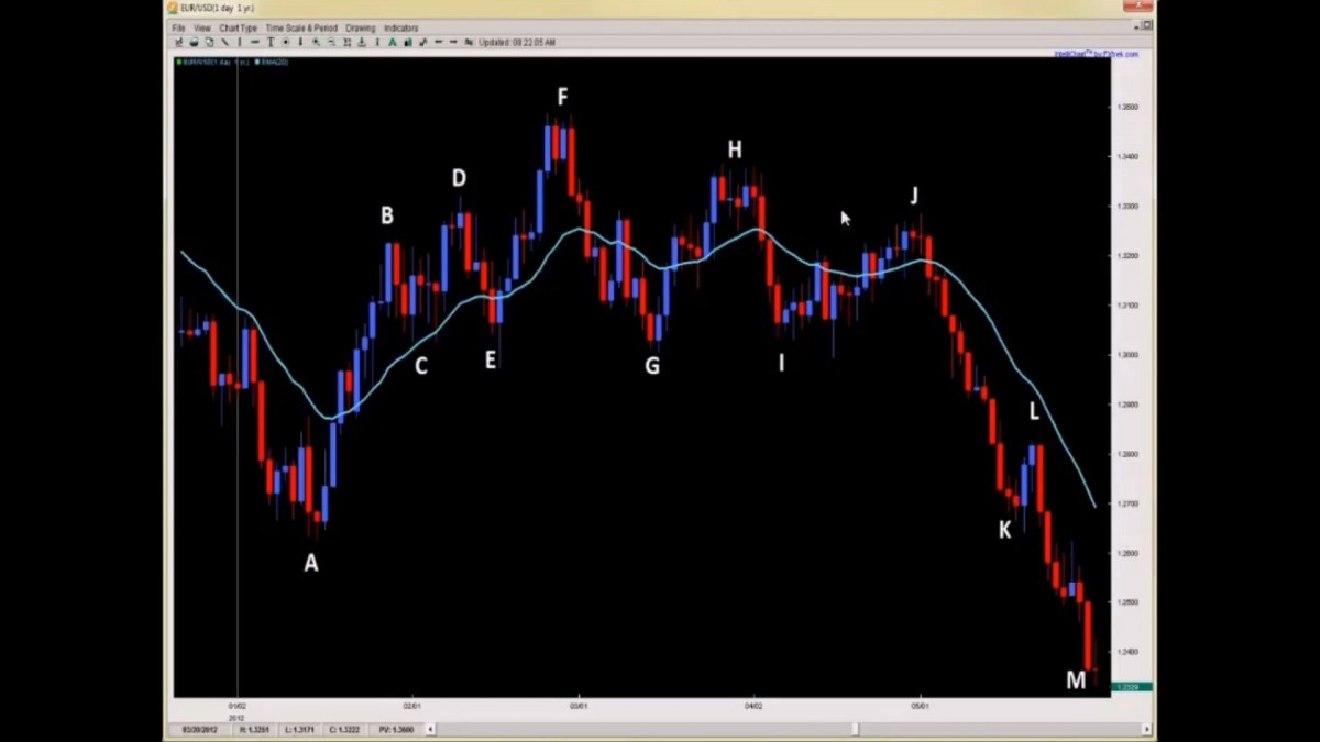 خرید و دانلود دوره ایچیموکو کریس کاپری ( زیر نویس فارسی ) با نام Chris Capre - Advanced Ichimoku Trading Course v2