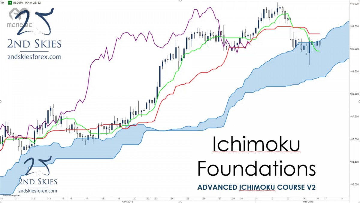 خرید و دانلود دوره ایچیموکو کریس کاپری ( زیر نویس فارسی ) با نام Chris Capre - Advanced Ichimoku Trading Course v2