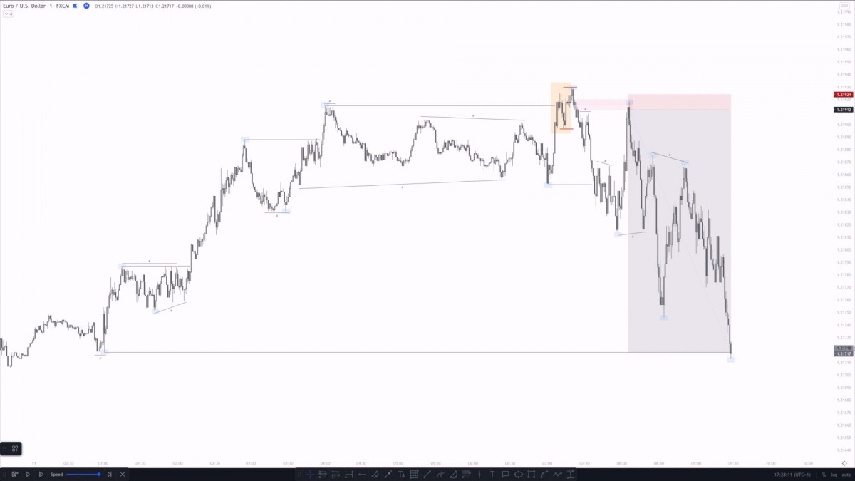 خرید و دانلود دوره تحلیل تکنیکال پیشرفته با نام The Forex Organisation 2.0