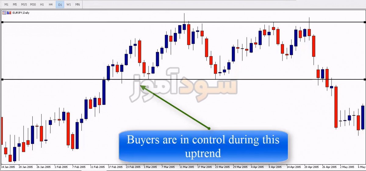 خرید و دانلود بهترین دوره عرضه و تقاضا با نام Supply & Demand Trading