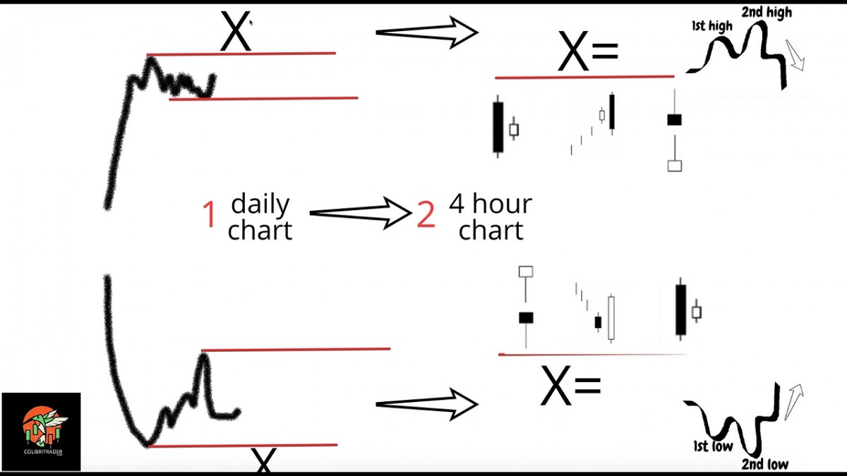 خرید و دانلود بهترین دوره عرضه و تقاضا با نام Colibri Trader - The Ultimate Supply And Demand
